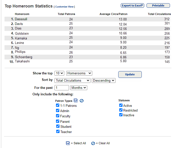Top Homerooms Grade Levels report.